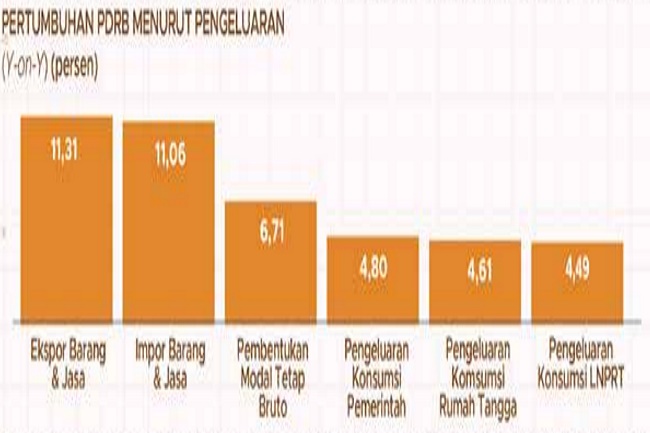Triwulan III Ekonomi Jateng Tumbuh 5,37%