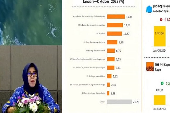 Ekspor Jateng Naik 9,18 %, Amerika Masih Jadi Pasar Utama