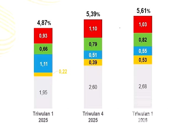 Ekonomi Tumbuh 5,6% Harus Diikuti Pemerataan di Daerah